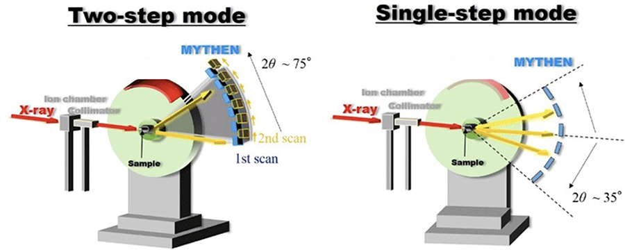図2. 一次元半導体検出器を用いた回折データの測定システム