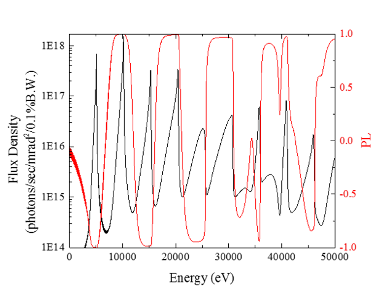 図2 放射スペクトルと偏光特性(ID Gap:11.3 mm).