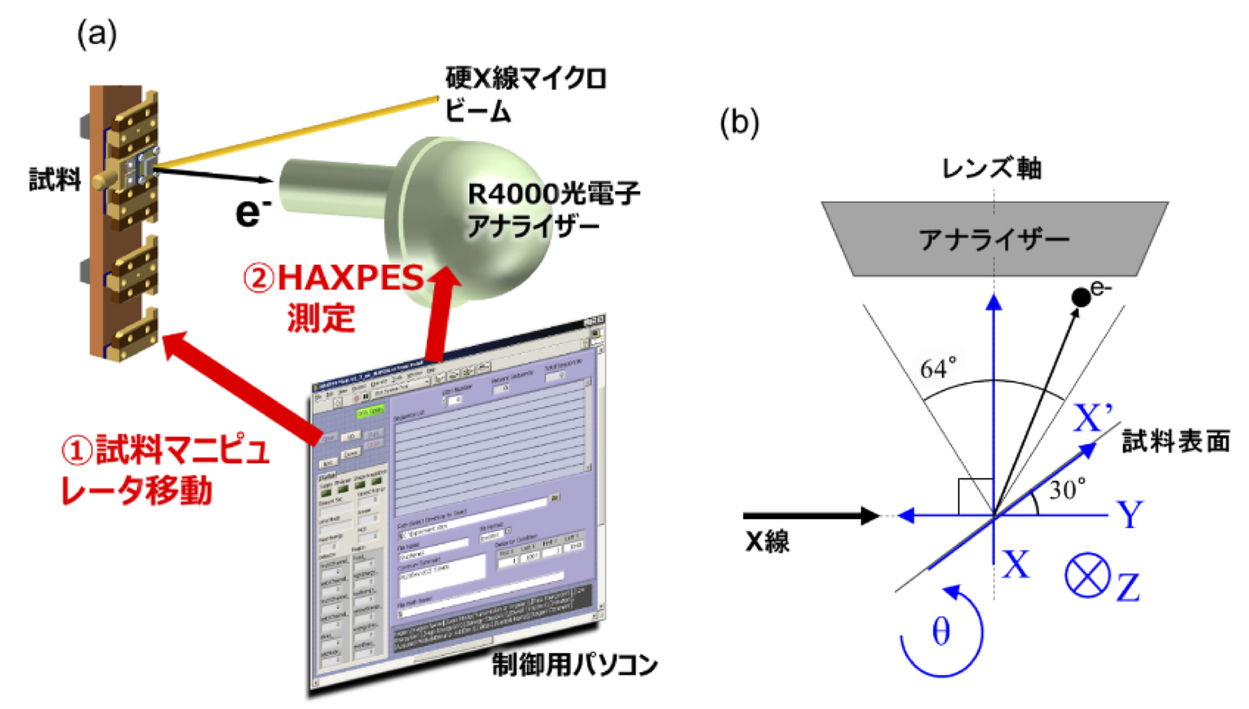 マイクロ集光硬x線光電子分光実験のための高速ポジショニングシステムの開発 Development Of Quick Positioning System For Hard X Ray Photoelectron Spectroscopy Using Micro Focused Beam Spring 8 Sacla 利用研究成果集